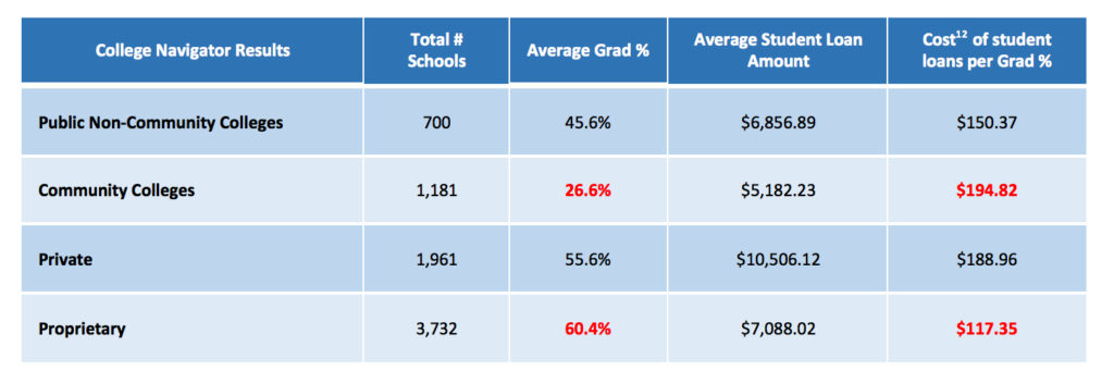 College Navigator Results