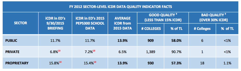 FY 2012 Sector Level iCDR