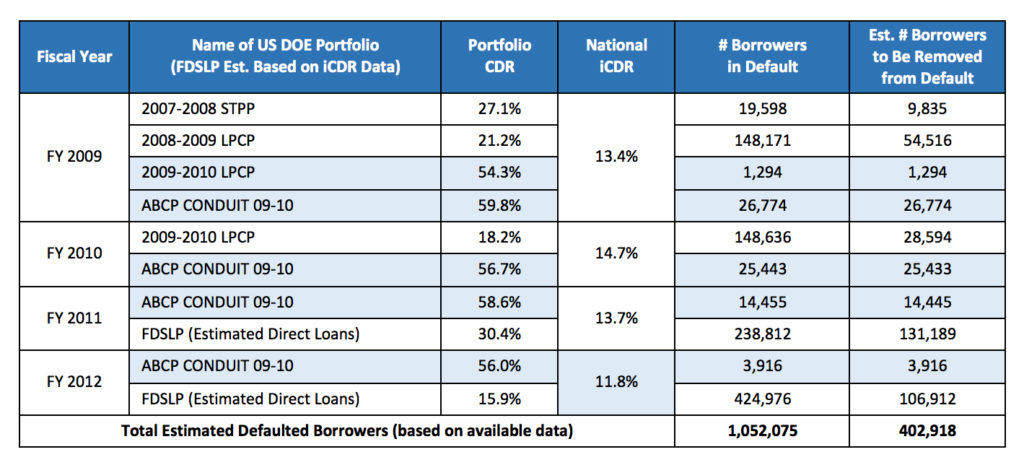 Total Estimated Defaulted Borrowers